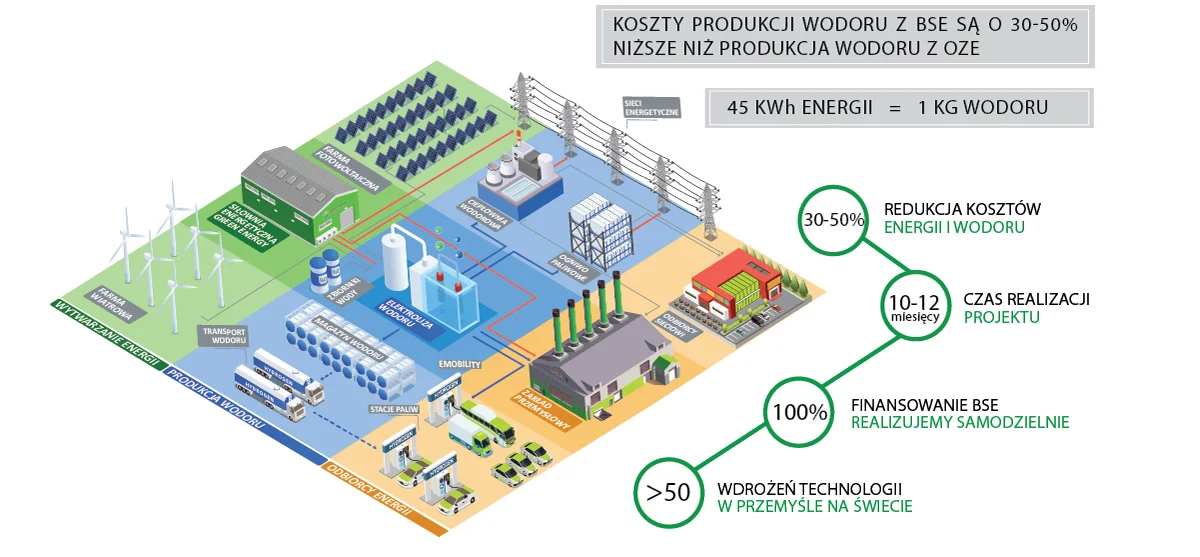 Schemat hubu energetyczno-wodorowego: farma wiatrowa i fotowoltaiczna zasilają elektrolizę i magazyn wodoru, a dalej stacje paliw, transport i zakład przemysłowy