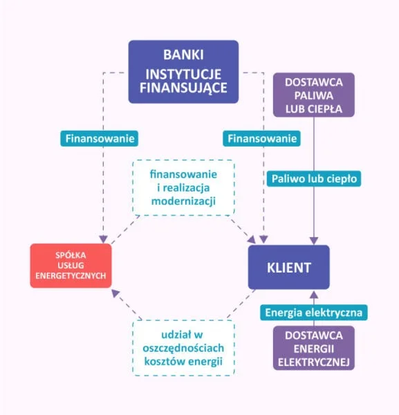 Schemat umowy EPC Schemat funkcjonowania umowy EPC - przepływ finansowania, paliwa i energii między bankiem, spółką usług energetycznych, dostawcami i klientem