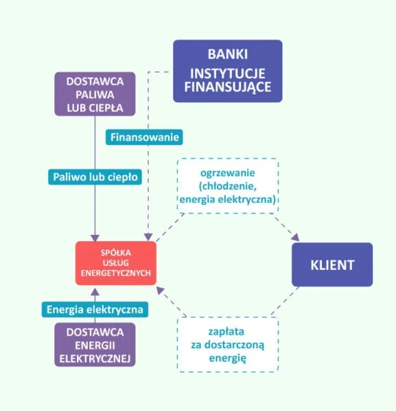Schemat umowy EDC Schemat funkcjonowania umowy EDC - spółka usług energetycznych dostarcza klientowi ogrzewanie i energię elektryczną, klient płaci za dostarczoną energię