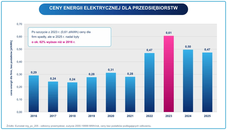 Wykres słupkowy cen energii elektrycznej dla przedsiębiorstw w Polsce w latach 2016-2025: szczyt 0,61 zł/kWh w 2023 roku i spadek do 0,47 zł/kWh w 2025 roku