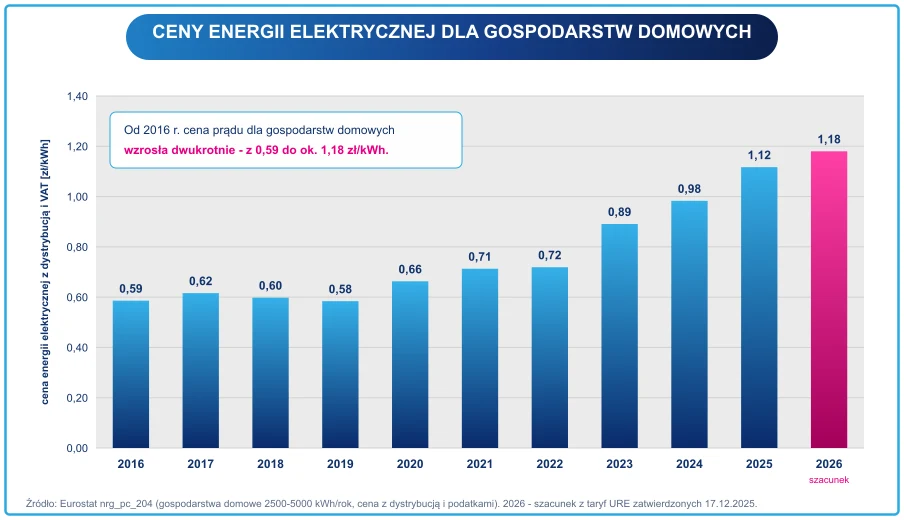 Wykres słupkowy cen energii elektrycznej dla gospodarstw domowych w latach 2016-2026: wzrost z 0,59 do około 1,18 zł/kWh z dystrybucją i podatkami