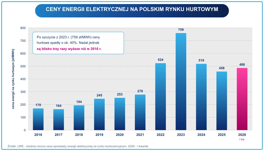 Wykres słupkowy średnich cen energii elektrycznej na polskim rynku hurtowym w latach 2016-2026: szczyt 759 zł/MWh w 2023 roku i spadek o około 40 procent