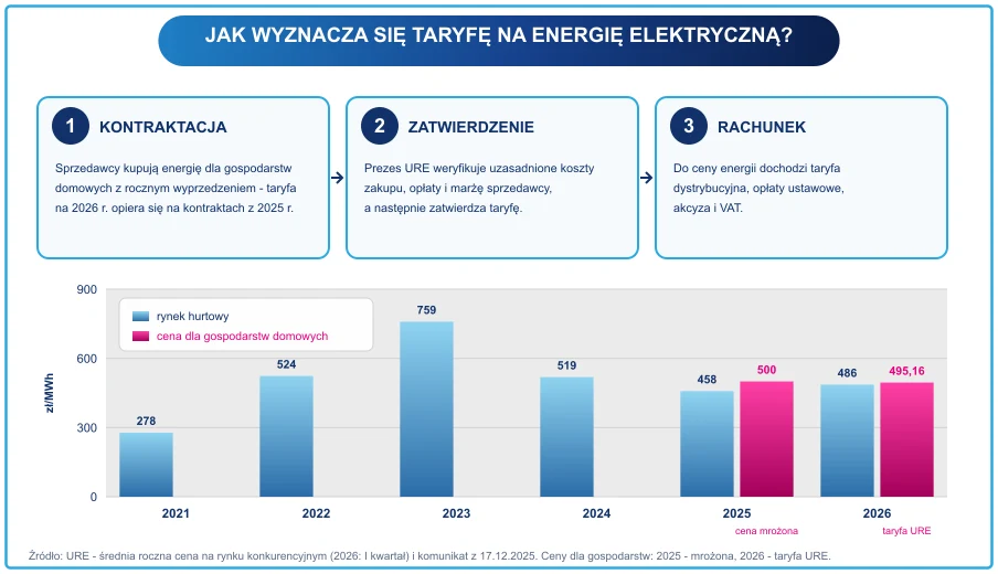 Schemat wyznaczania taryfy na energię elektryczną: kontraktacja z rocznym wyprzedzeniem, zatwierdzenie przez Prezesa URE i składniki rachunku, z cenami hurtowymi 2021-2026