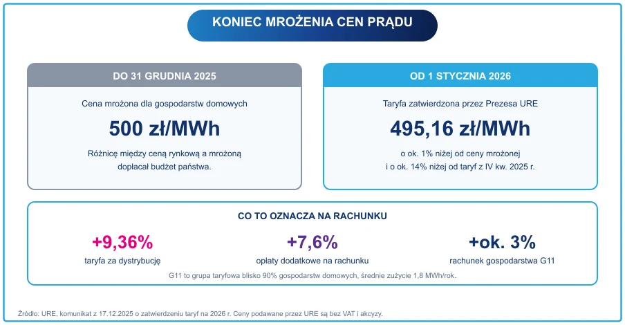 Porównanie ceny mrożonej 500 zł/MWh obowiązującej do końca 2025 roku z taryfą URE 495,16 zł/MWh na 2026 rok oraz skutków dla rachunku gospodarstwa domowego
