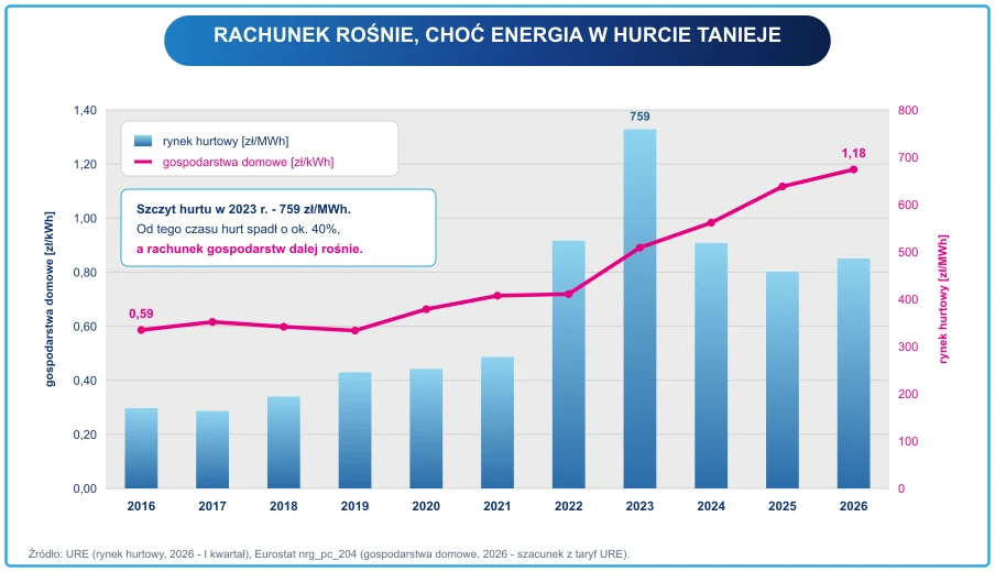 Wykres zestawiający cenę energii dla gospodarstw domowych z ceną na rynku hurtowym w latach 2016-2026: hurt spadł po szczycie z 2023 roku, a rachunek gospodarstw nadal rośnie
