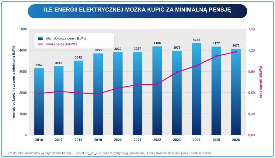 Wykres siły nabywczej minimalnej pensji w latach 2016-2026: ilość energii elektrycznej możliwej do kupienia zestawiona z ceną energii