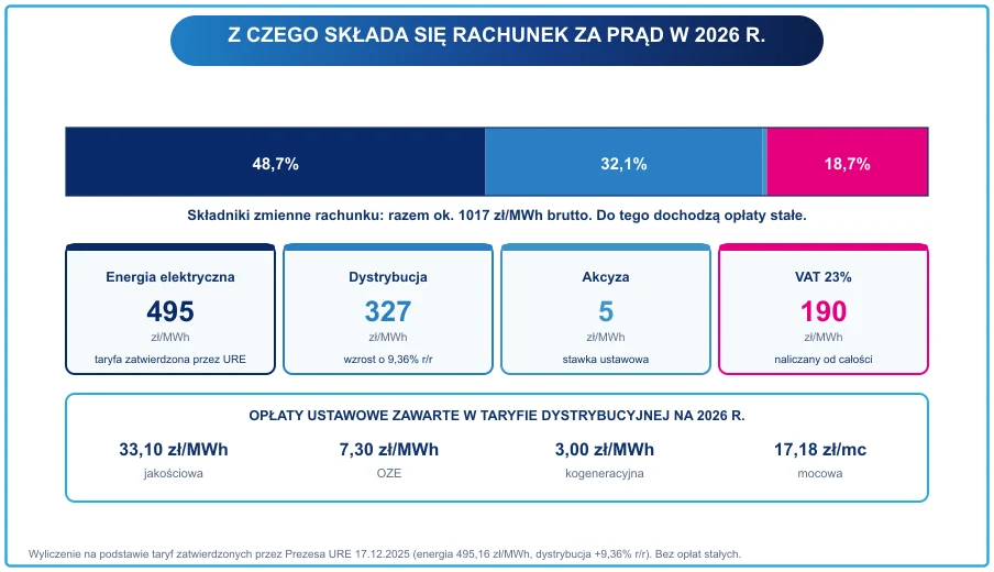 Wykres składników rachunku za prąd w 2026 roku: energia 48,7 procent, dystrybucja 32,1 procent, VAT 18,7 procent oraz stawki opłat ustawowych