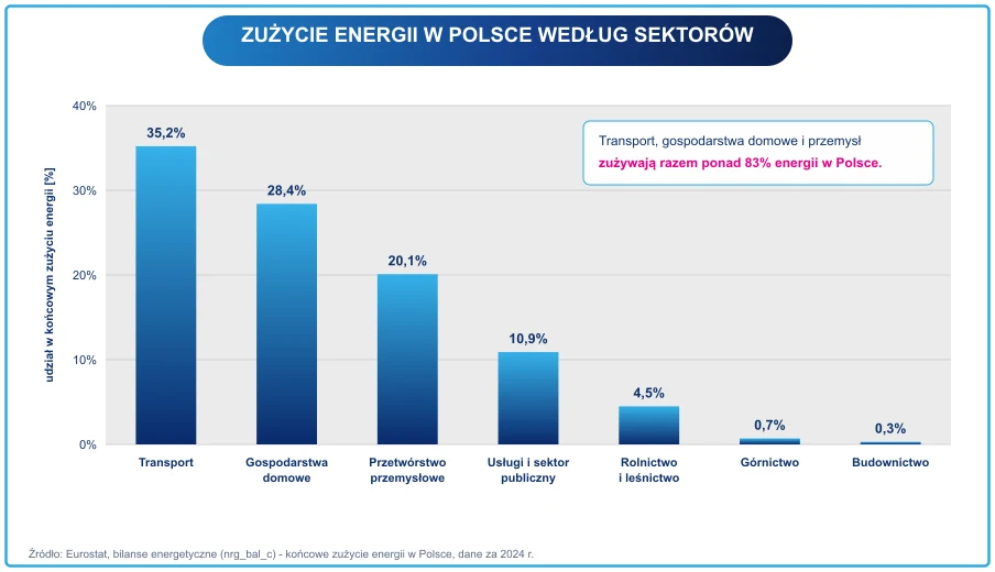 Wykres udziału sektorów gospodarki w końcowym zużyciu energii w Polsce w 2024 roku: transport 35,2 procent, gospodarstwa domowe 28,4 procent, przetwórstwo przemysłowe 20,1 procent